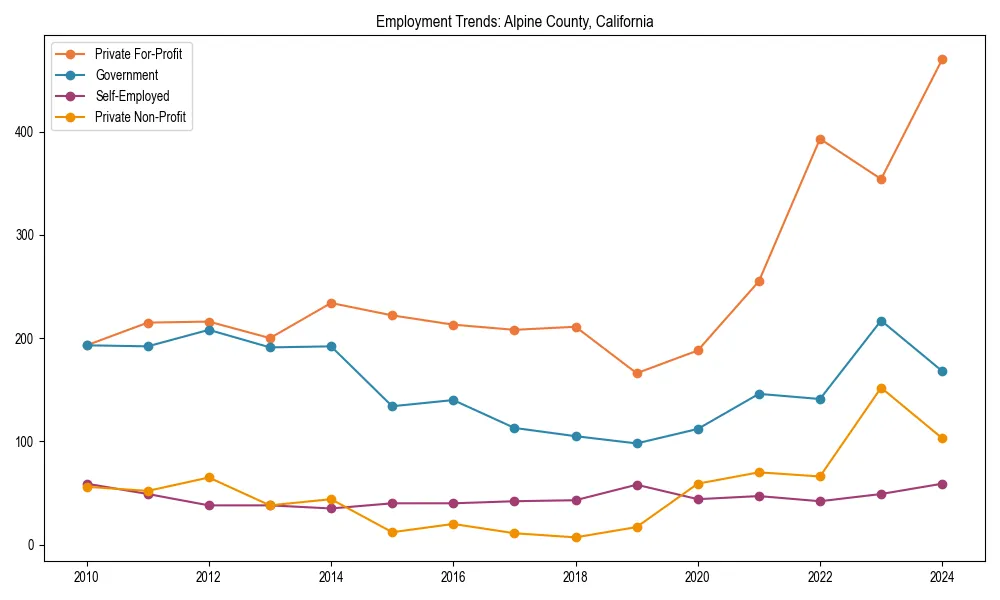 Long-term employment trends in 
