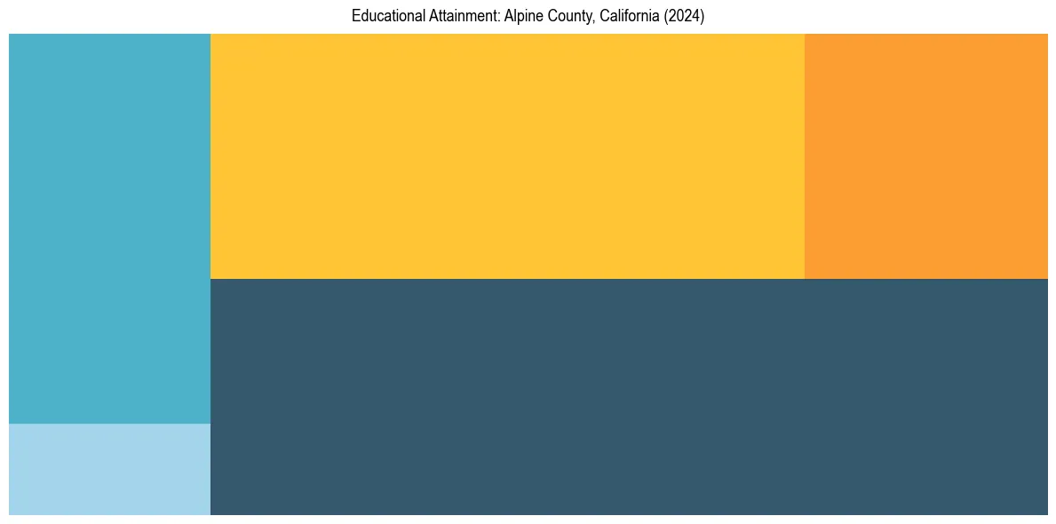 Education Treemap for  in 2024