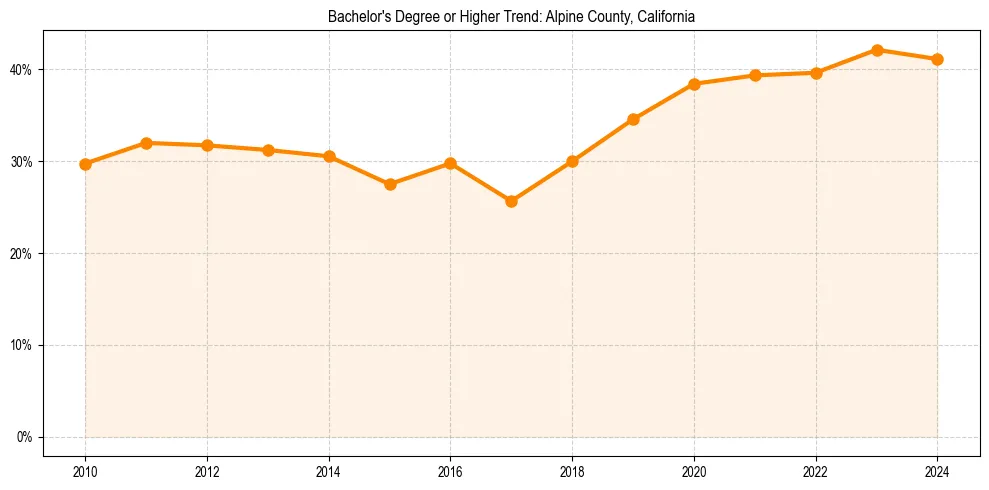 Trend chart showing bachelor degree growth in 