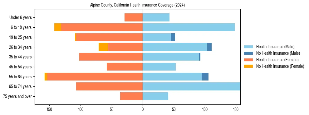 Health insurance pyramid for Alpine County, California