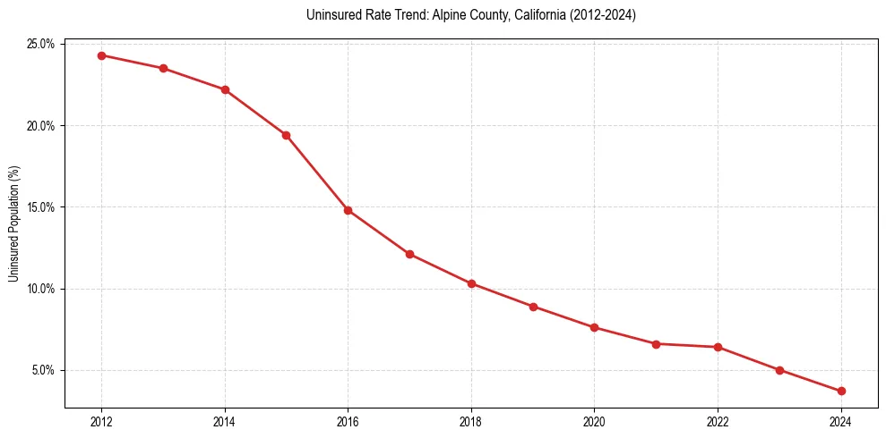 Uninsured trend chart for Alpine County, California