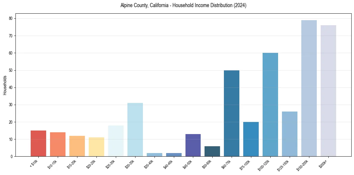 Income Distribution for 
