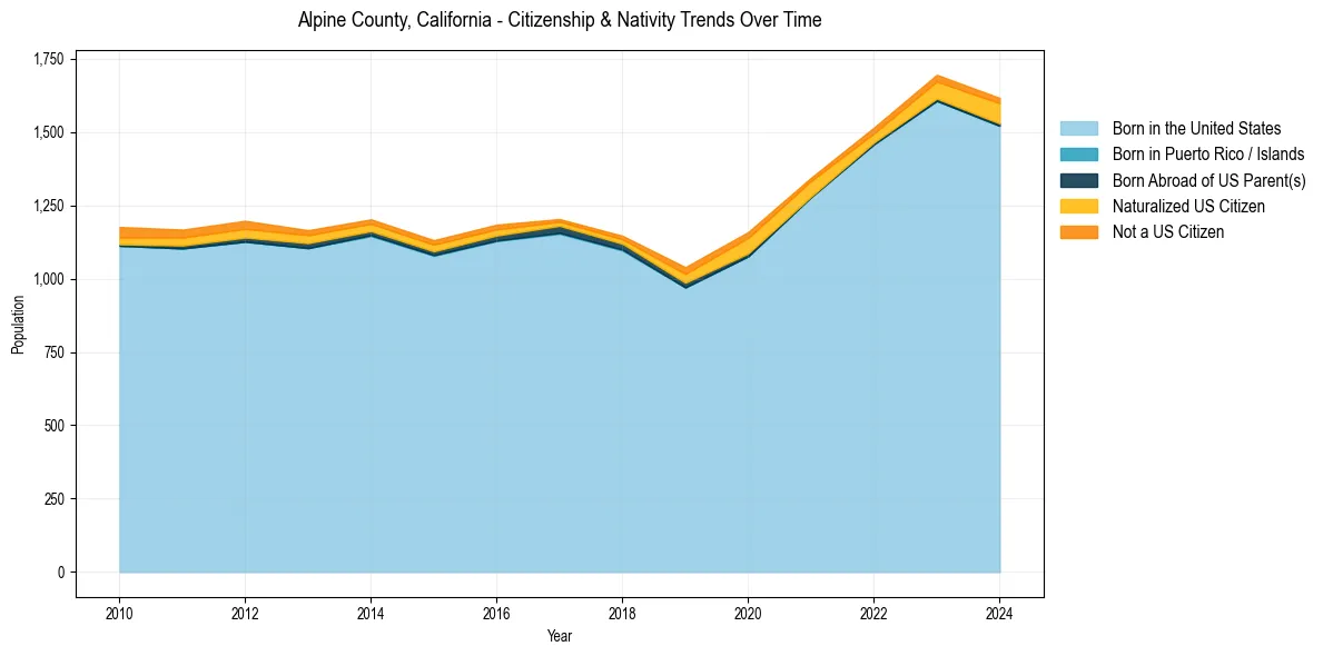 Historical nativity trends for 