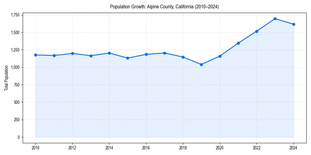 Population trends in 