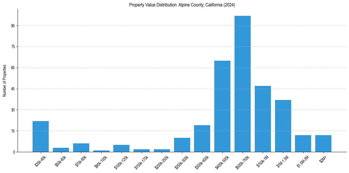 Value Distribution for 