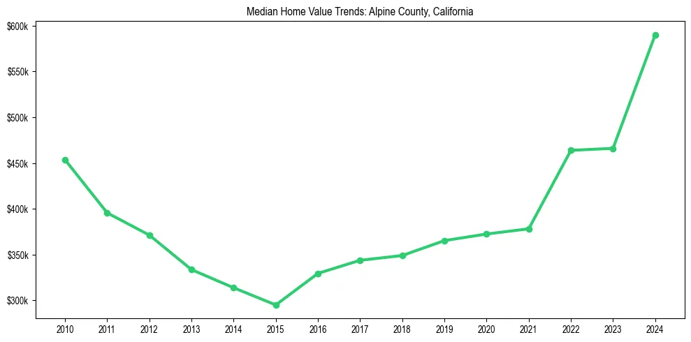 Median property value trends in 