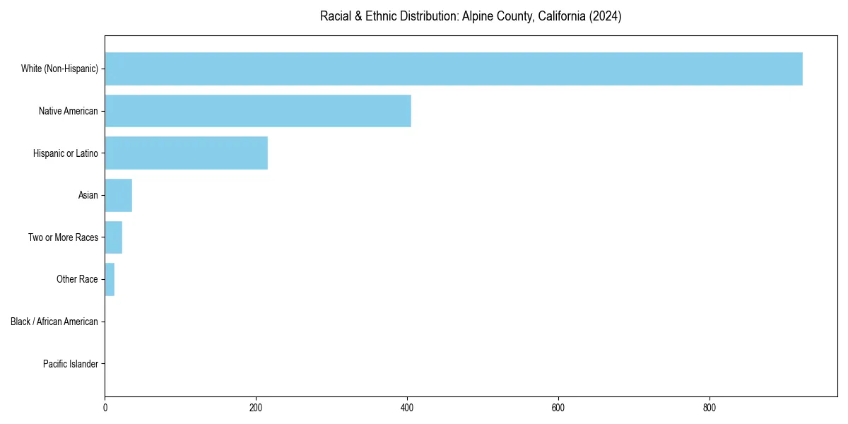 Bar chart showing racial distribution in  for 2024
