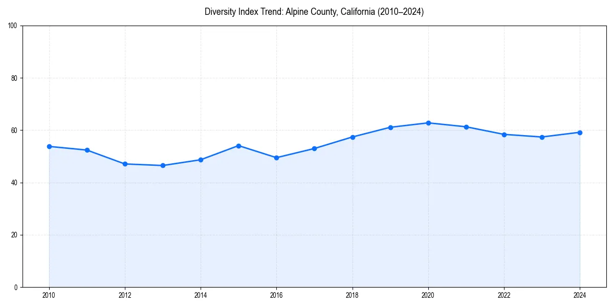 Line chart showing diversity index trends for 