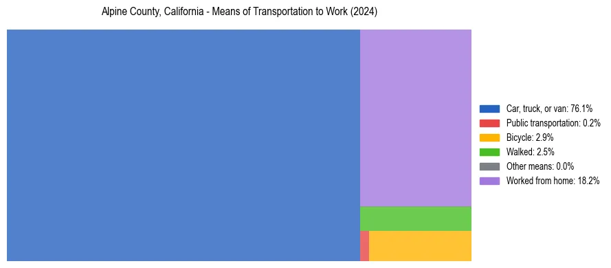 Commute modes in Alpine County, California