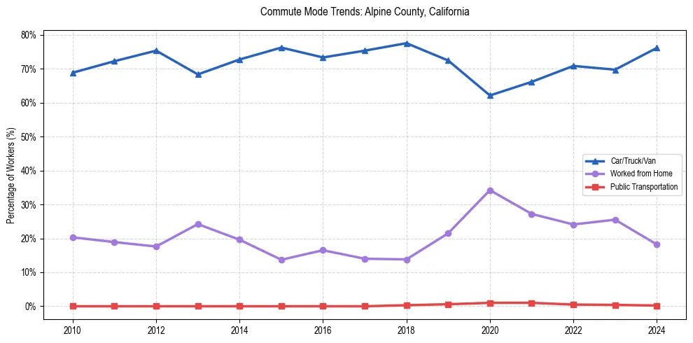 Transportation trends in Alpine County, California