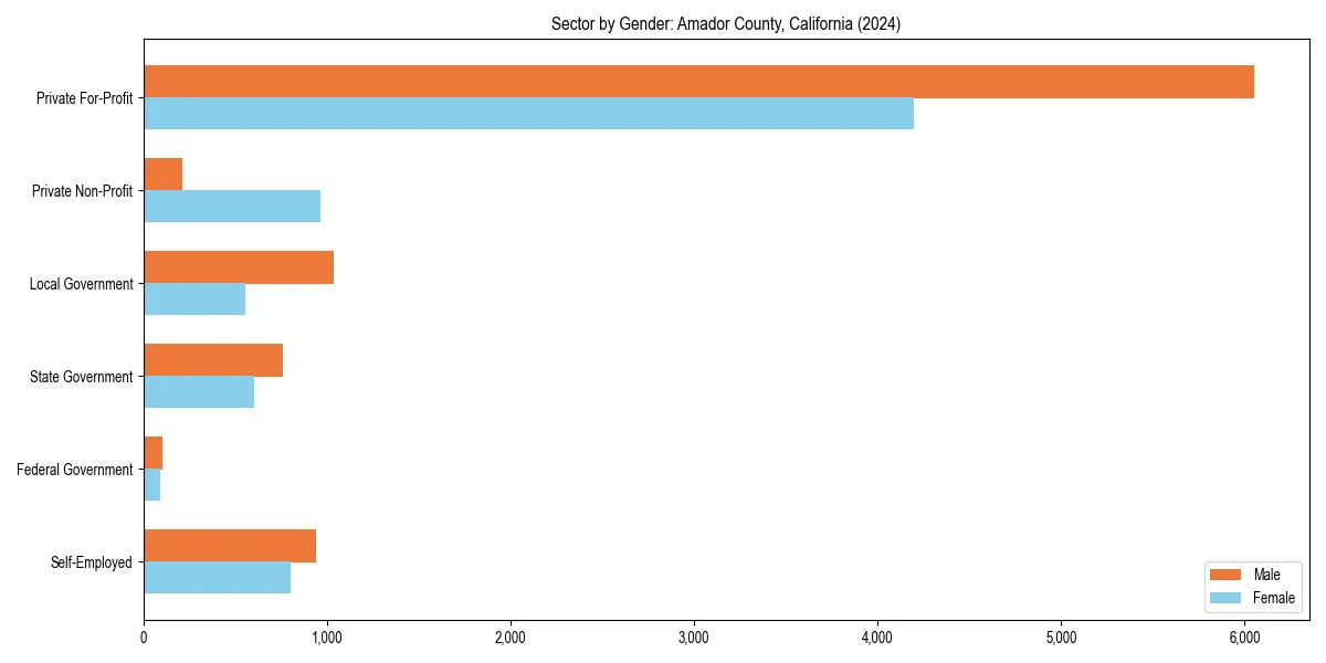 Employment sector breakdown by gender in 