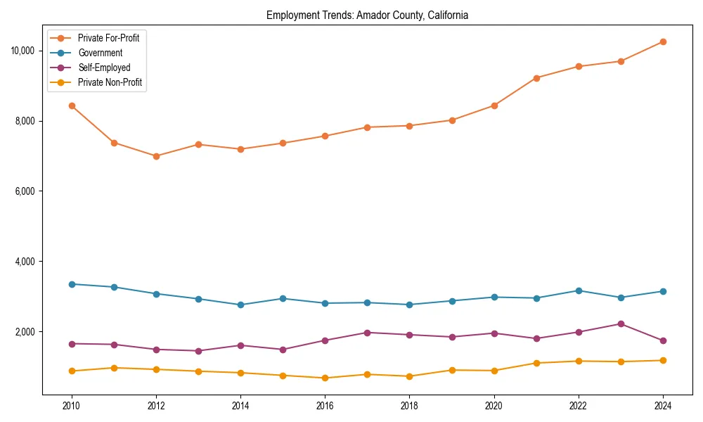 Long-term employment trends in 