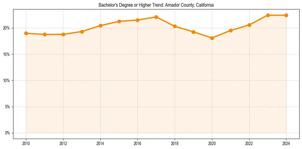 Trend chart showing bachelor degree growth in 