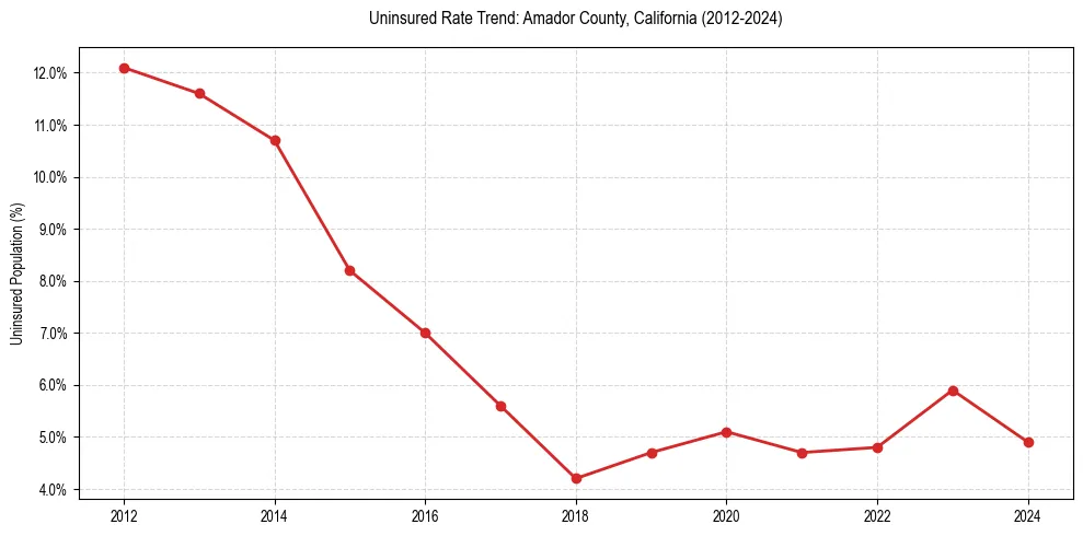 Uninsured trend chart for Amador County, California