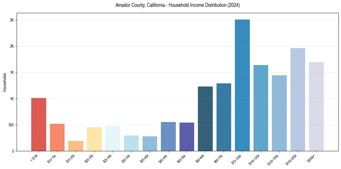Income Distribution for 