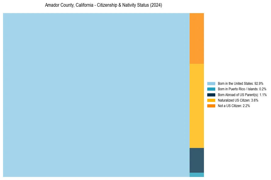 Nativity Treemap for 