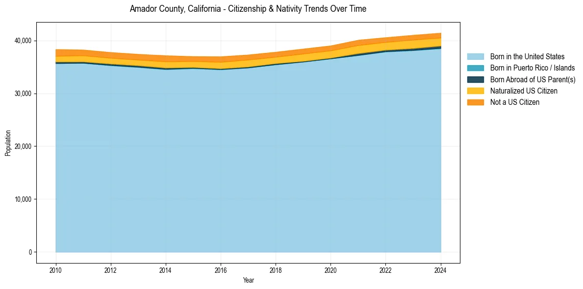 Historical nativity trends for 