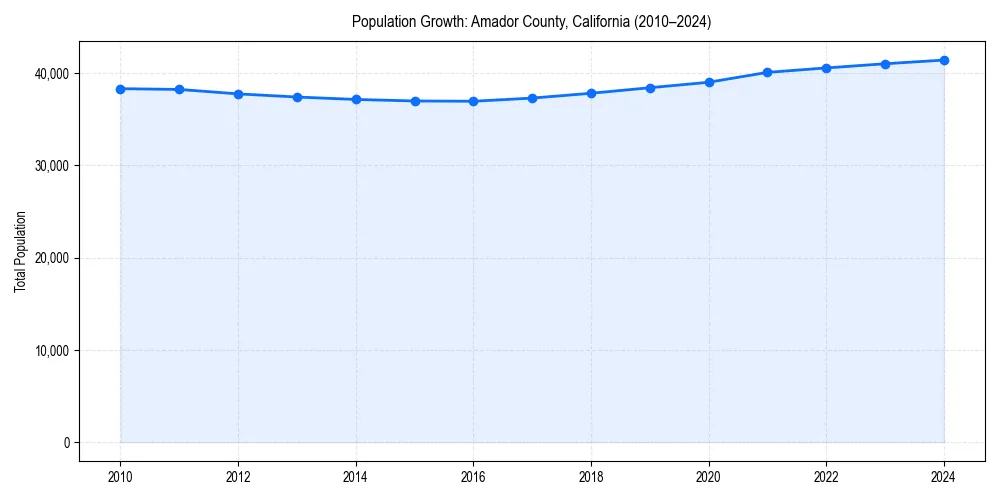 Population trends in 
