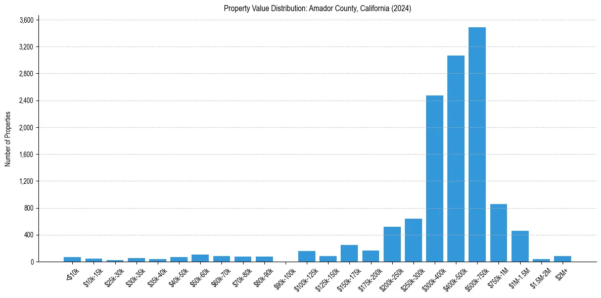 Value Distribution for 