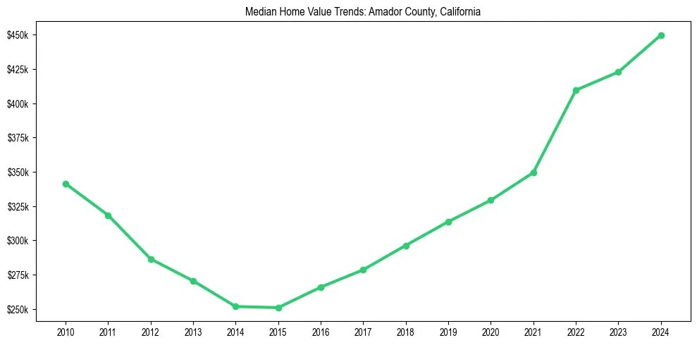 Median property value trends in 
