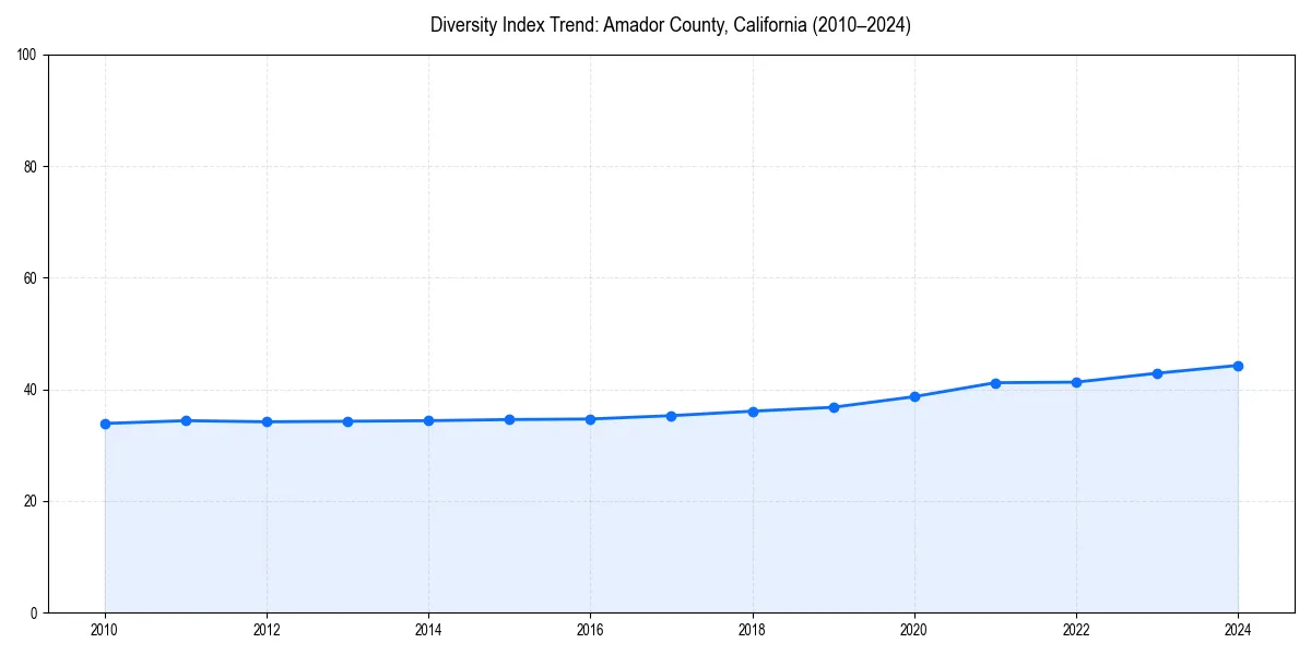 Line chart showing diversity index trends for 