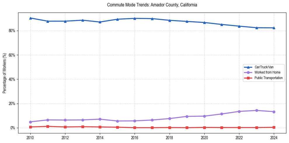 Transportation trends in Amador County, California