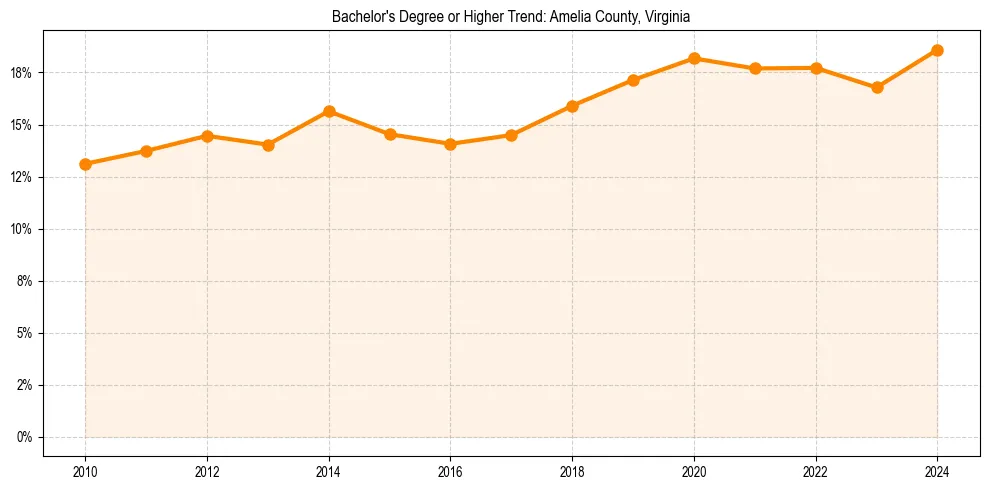 Trend chart showing bachelor degree growth in 