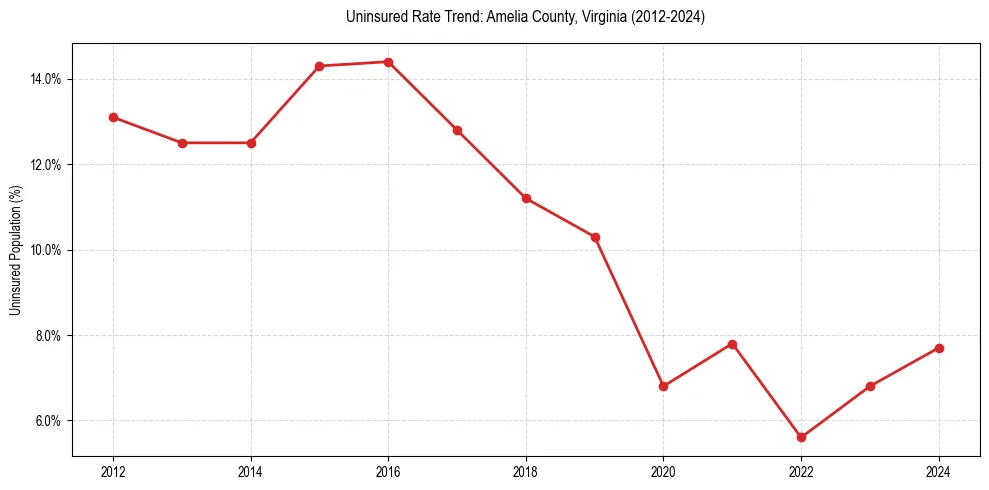 Uninsured trend chart for Amelia County, Virginia