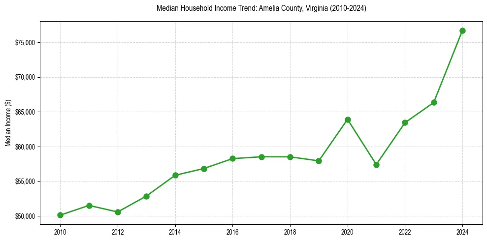Income trend for 