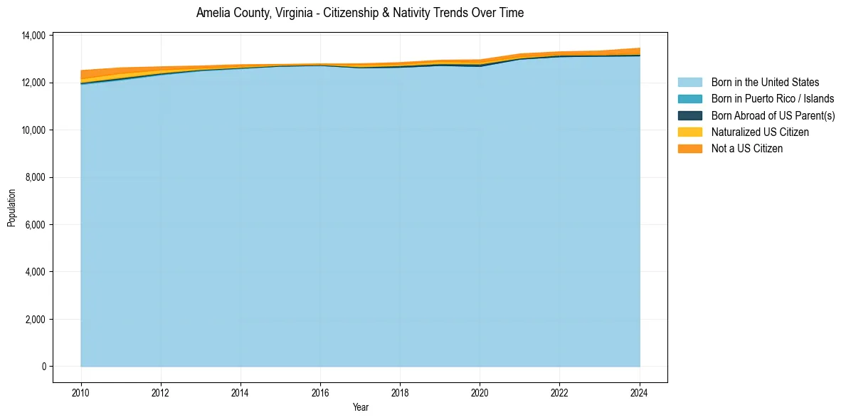 Historical nativity trends for 