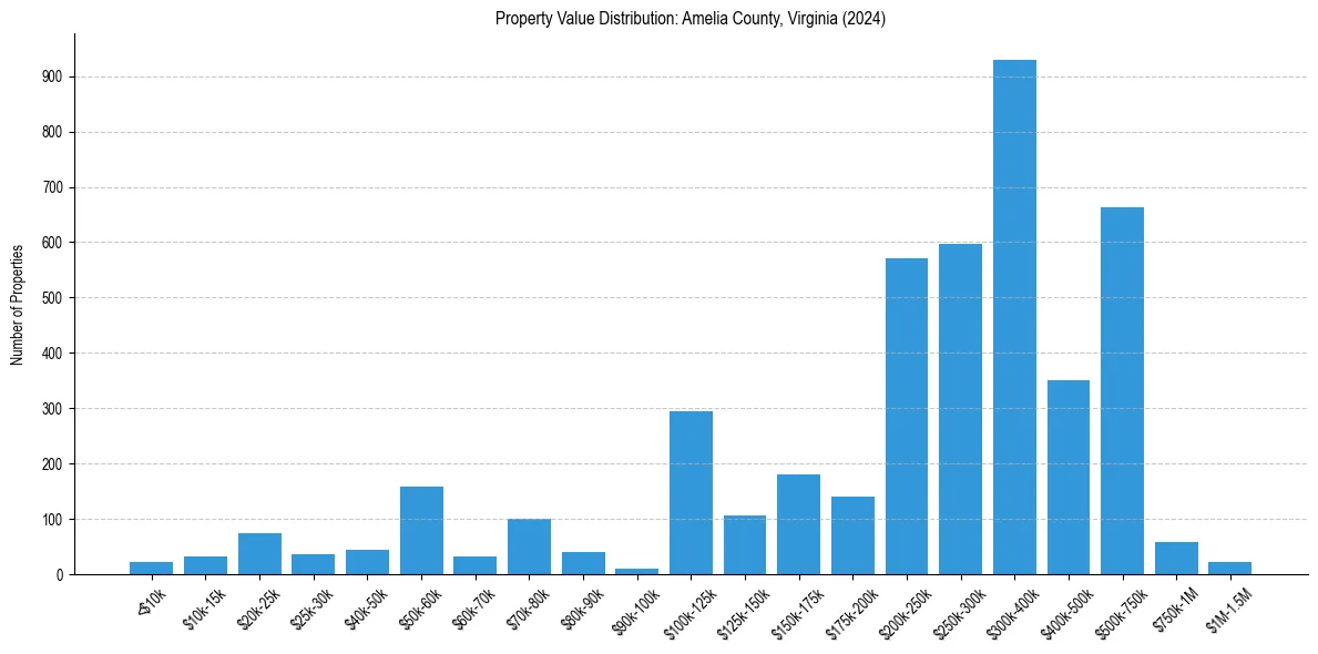 Value Distribution for 