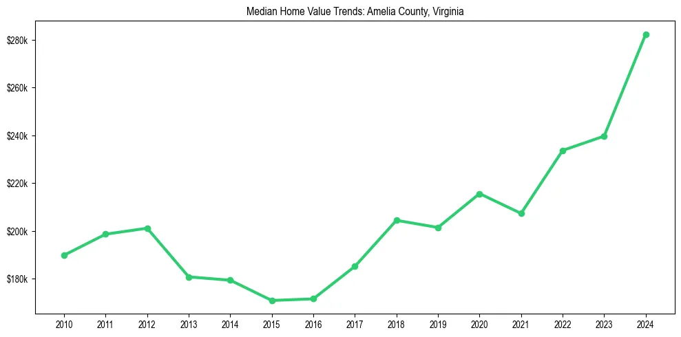 Median property value trends in 