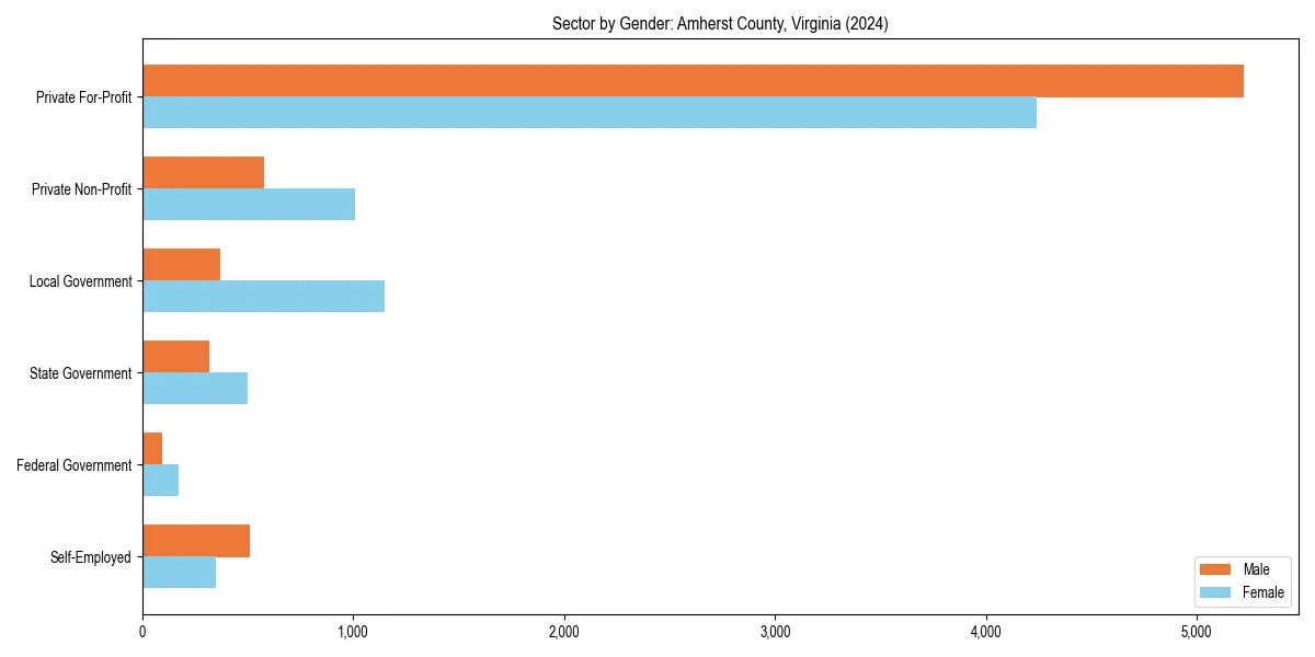 Employment sector breakdown by gender in 