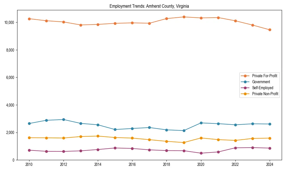 Long-term employment trends in 