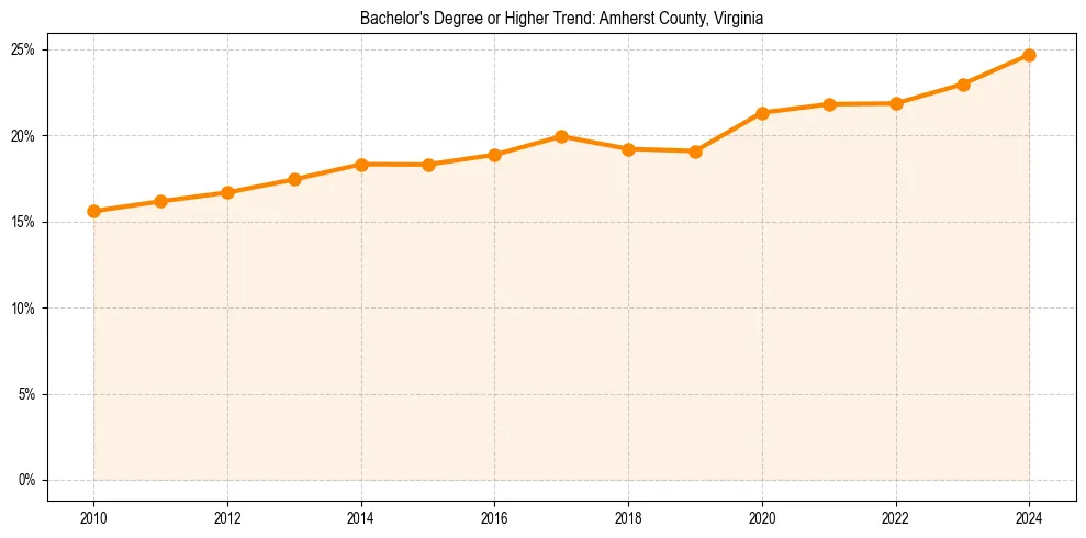 Trend chart showing bachelor degree growth in 