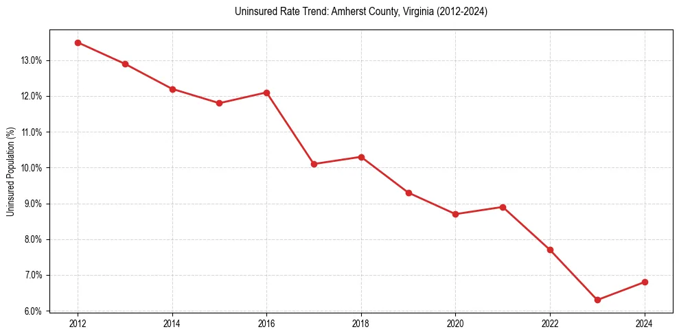 Uninsured trend chart for Amherst County, Virginia