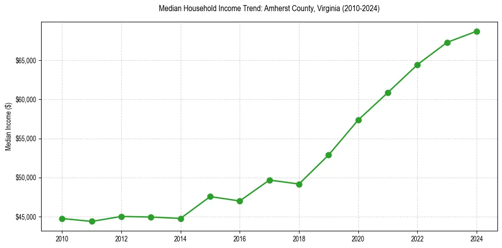 Income trend for 