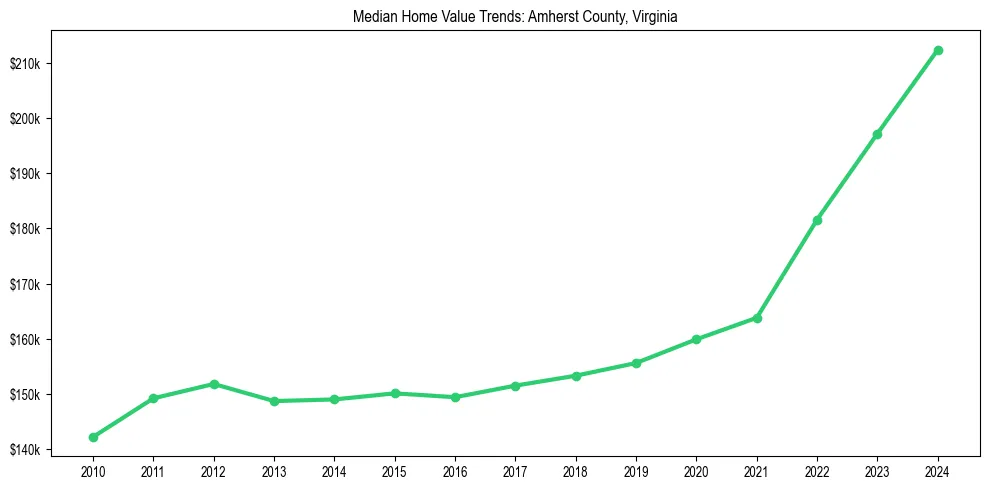 Median property value trends in 