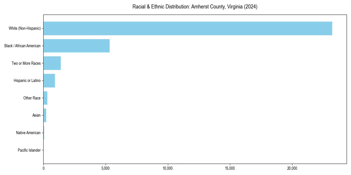 Bar chart showing racial distribution in  for 2024