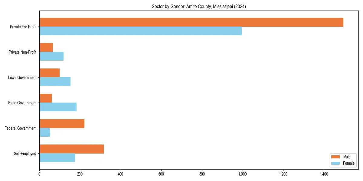 Employment sector breakdown by gender in 