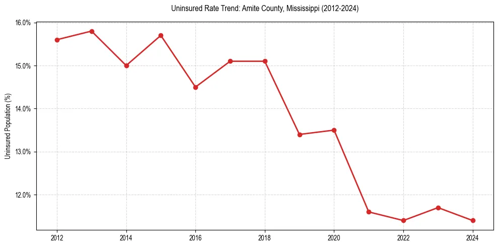 Uninsured trend chart for Amite County, Mississippi