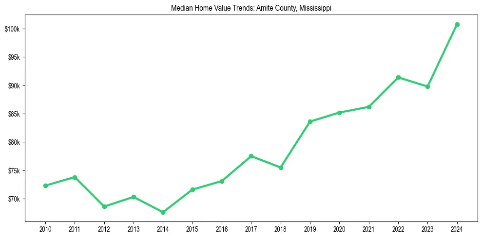 Median property value trends in 