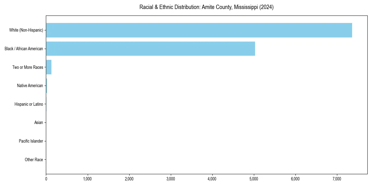 Bar chart showing racial distribution in  for 2024