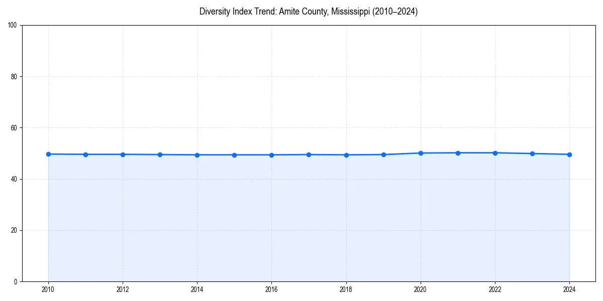 Line chart showing diversity index trends for 