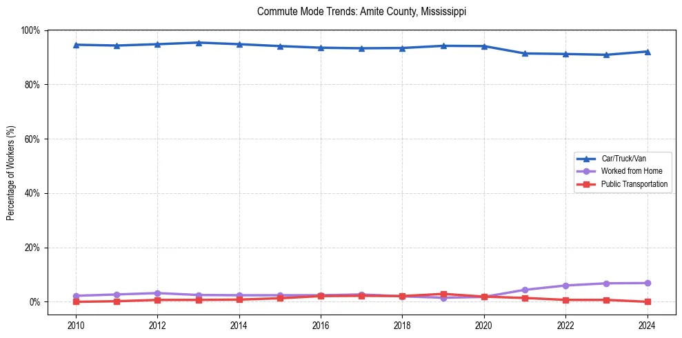 Transportation trends in Amite County, Mississippi