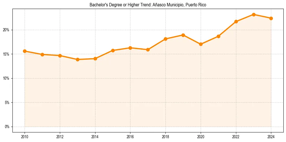 Trend chart showing bachelor degree growth in 