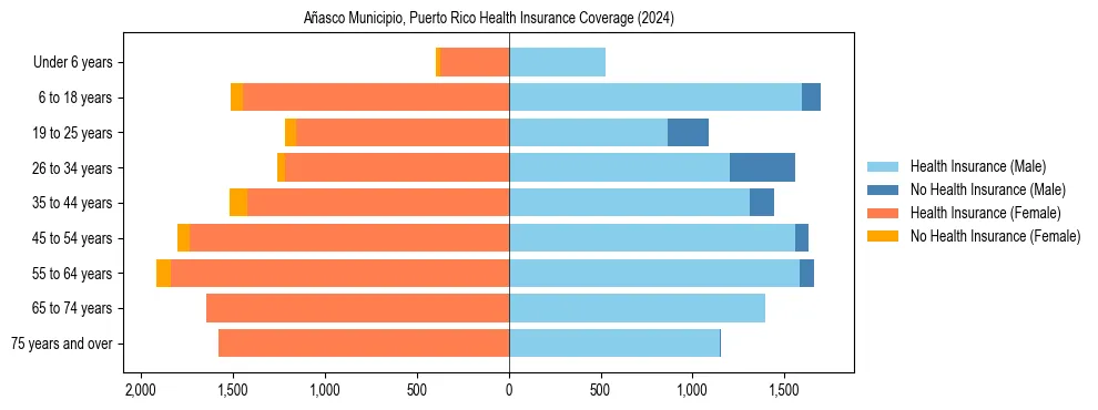 Health insurance pyramid for Añasco Municipio, Puerto Rico