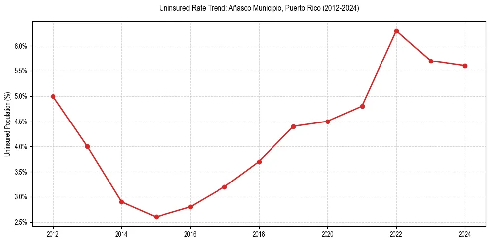 Uninsured trend chart for Añasco Municipio, Puerto Rico