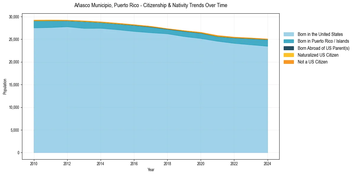 Historical nativity trends for 