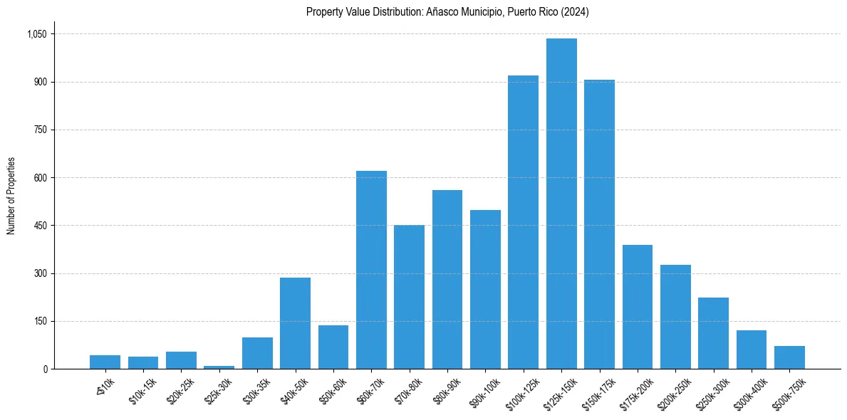 Value Distribution for 